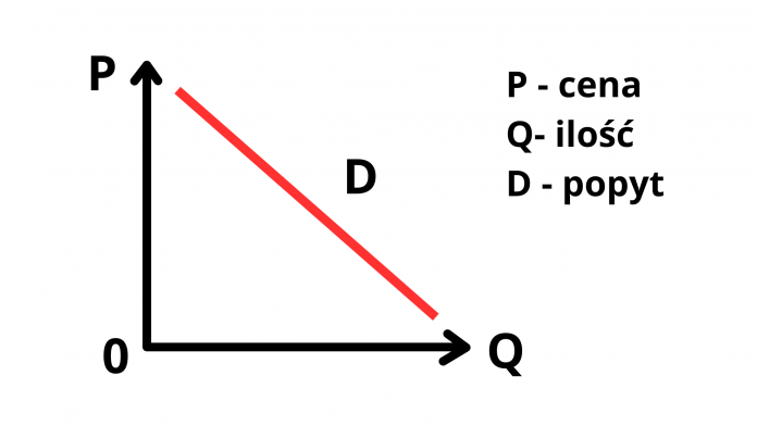 Czym jest popyt Krzywa popytu i jak ją interpretować
